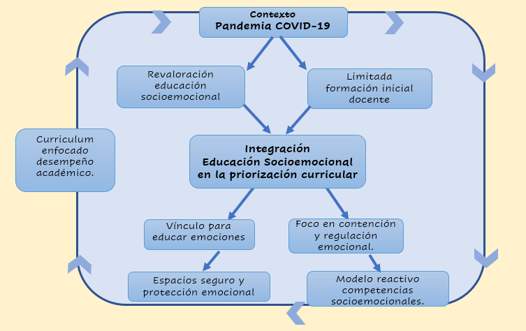 Figura 1. Integración de la Educación Socioemocional en la priorización curricular.