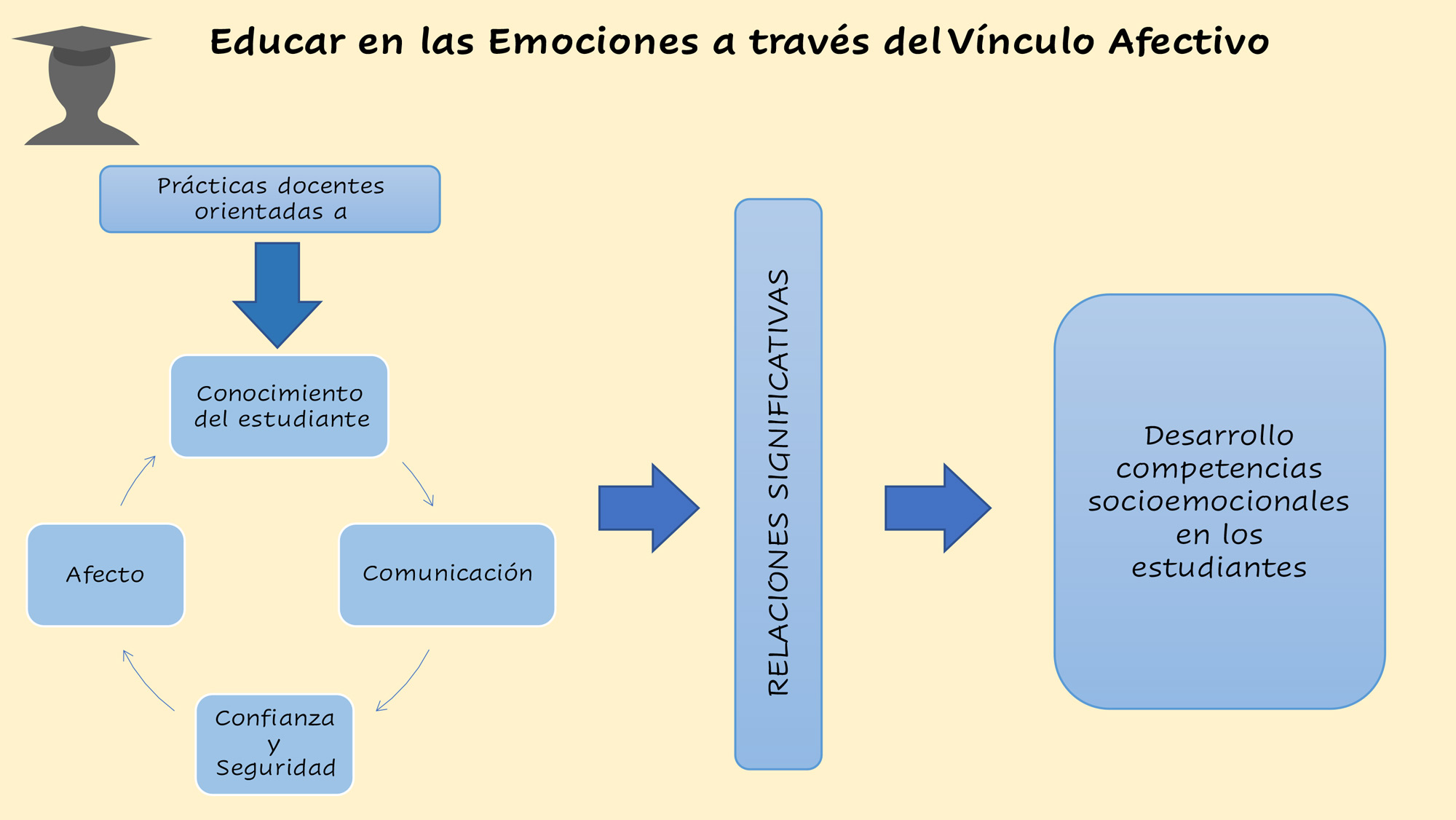 Figura 2 Educar en las Emociones a través del Vínculo Afectivo