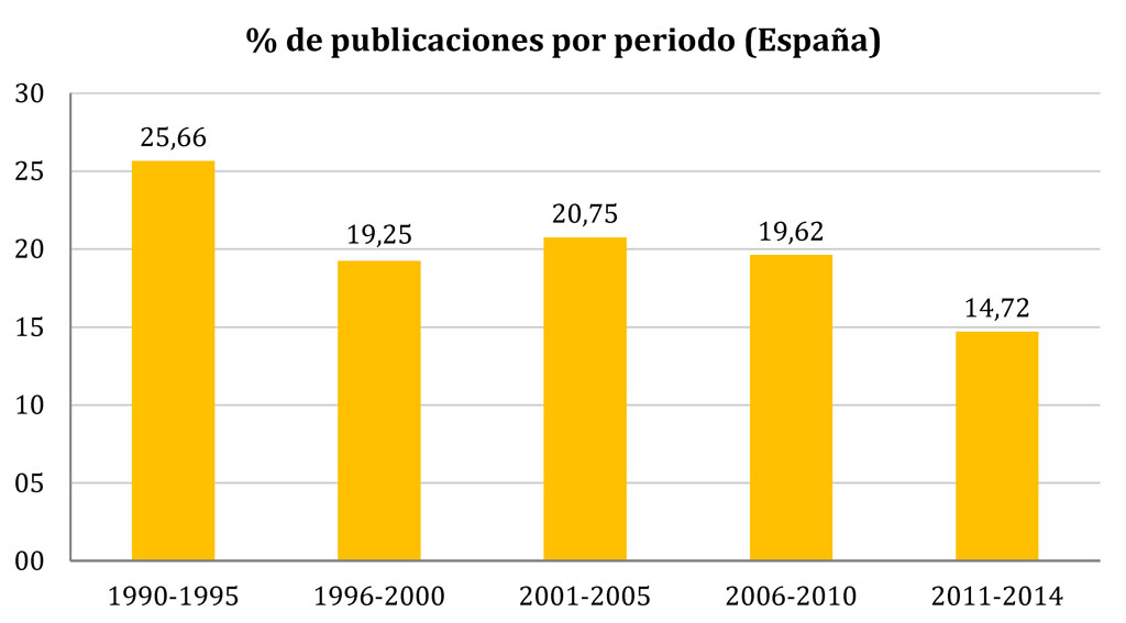 Porcentaje de publicaciones España 