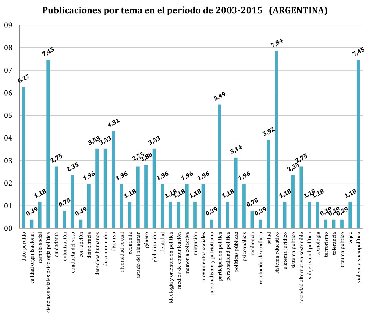 Temas publicados en período 2003-2015