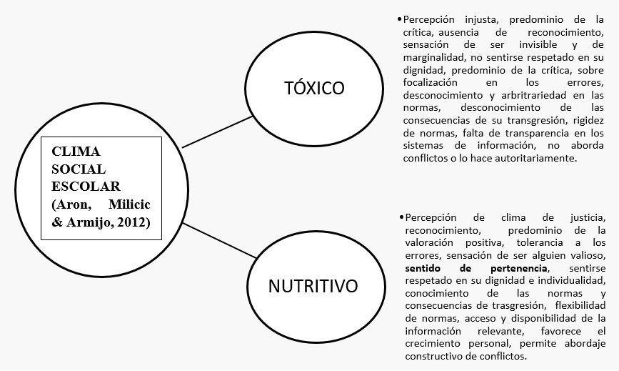 Esquema con las características del clima social escolar nutritivo y tóxico de Aron, Milicic y Armijo, 2012.