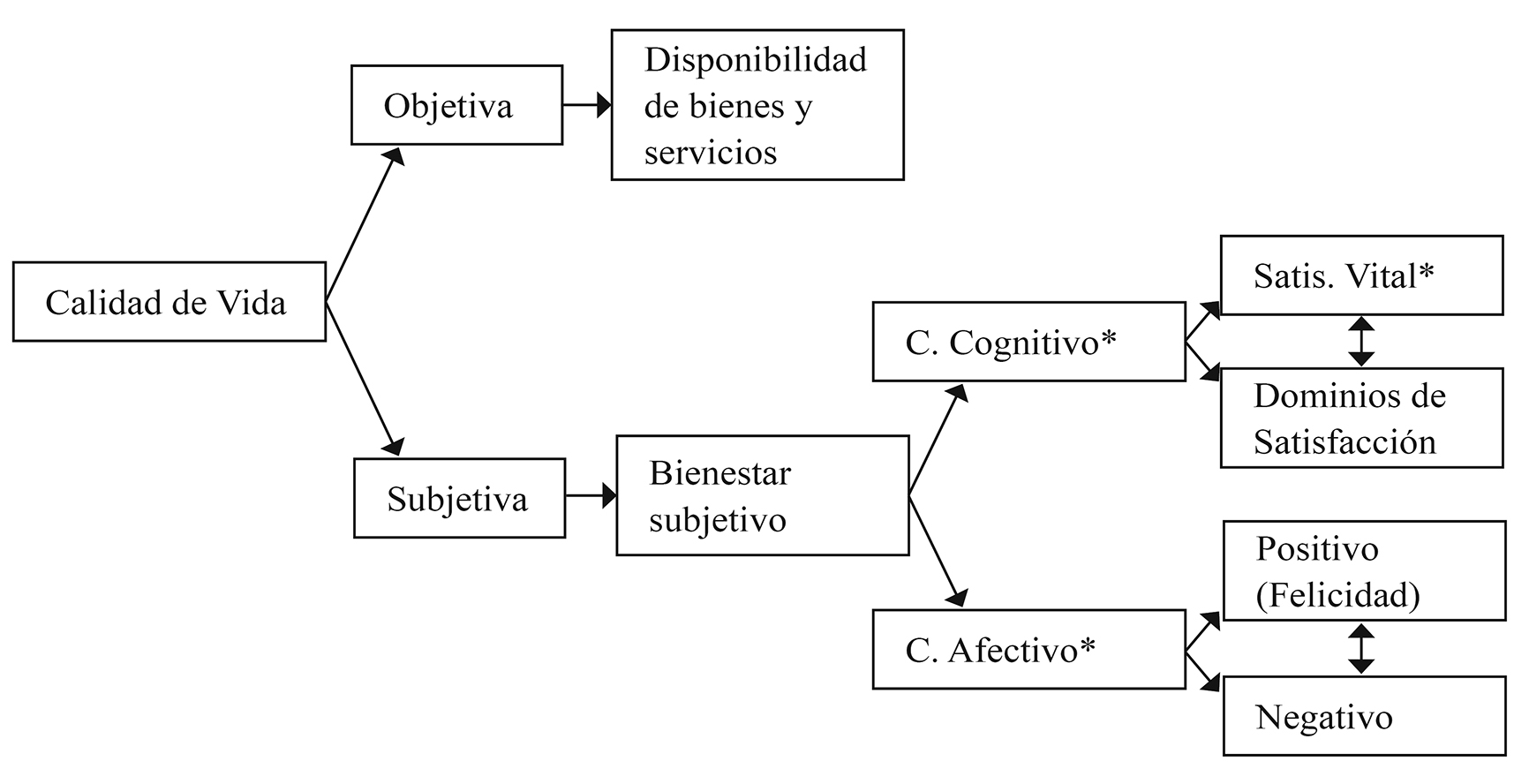 Relación entre los conceptos de calidad vida, bienestar subjetivo, satisfacción vital y felicidad. Tabla extraída y Moyano et al., 2007: “Bienestar subjetivo: midiendo satisfacción vital, felicidad y salud en población chilena de la Región del Maule”