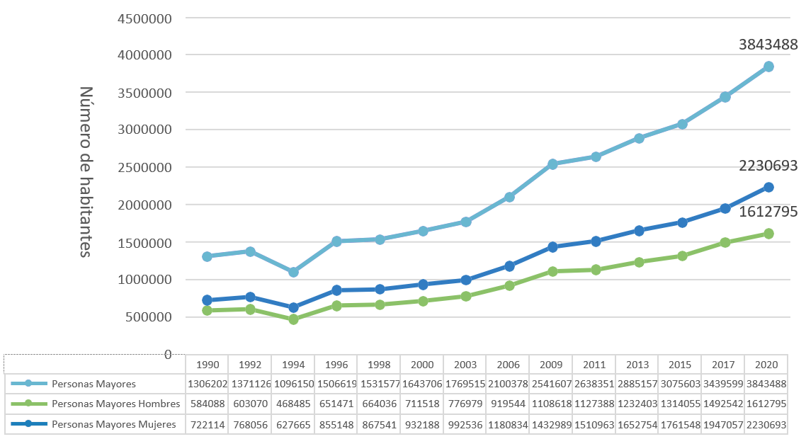 Figura 1. Crecimiento de la población de Personas Mayores en Chile (1990-2020)