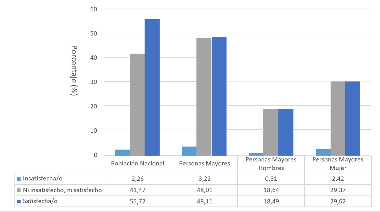 Percepción de la satisfacción con la vida para Población Nacional y Personas Mayores