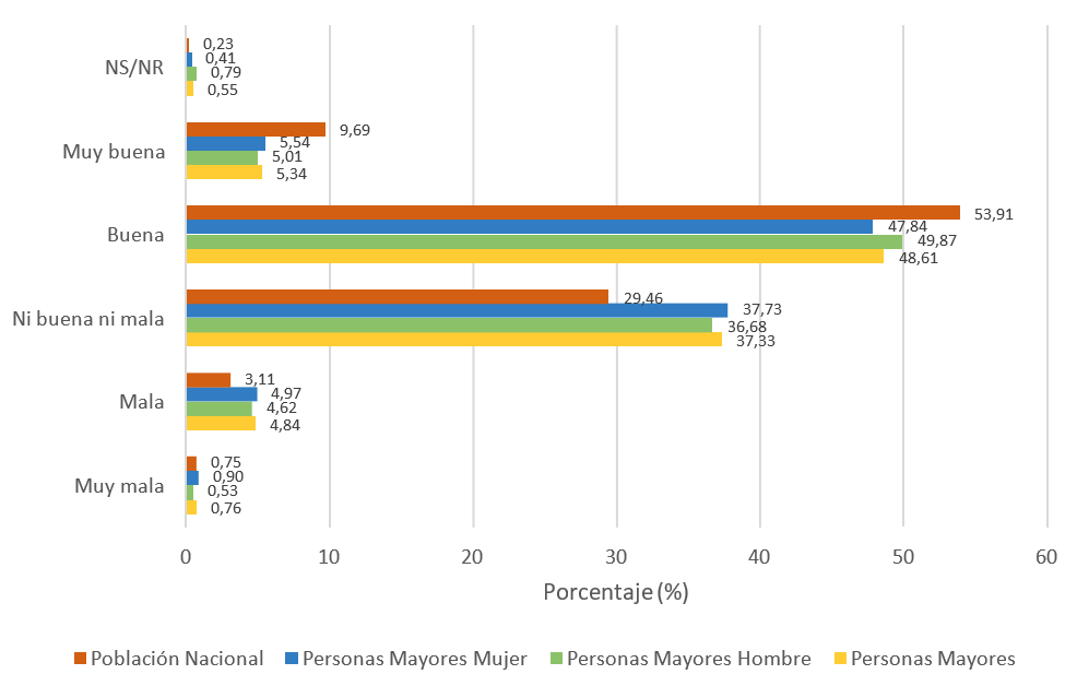 Calificación de la calidad de vida para la Población Nacional y Personas Mayores