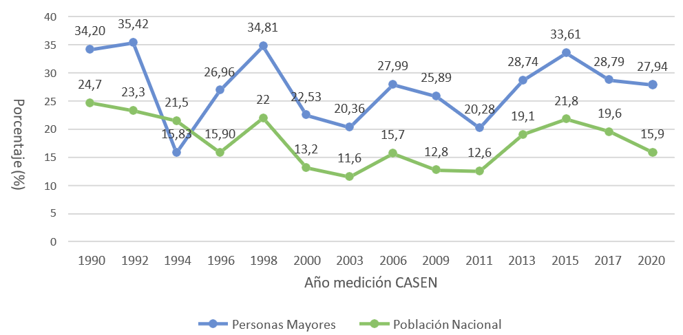 Problemas de salud según Población Nacional y Personas Mayores (1990-2020)