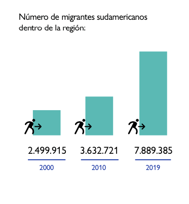 Número de migrantes sudamericanos dentro de la región