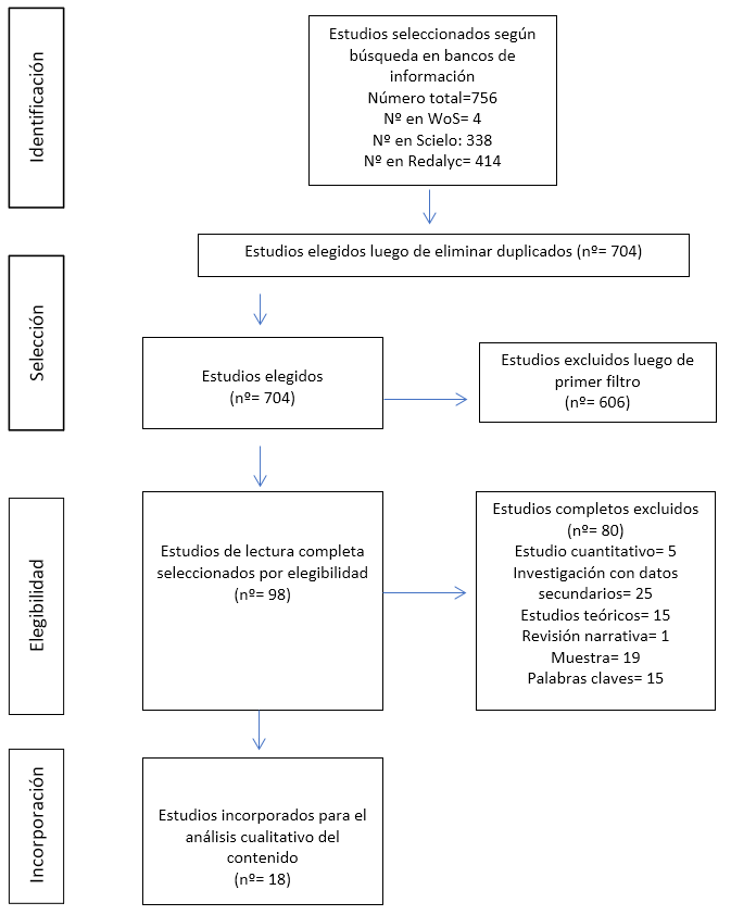 Diagrama de flujo PRISMA