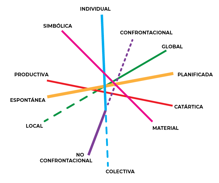 Modos de resistencia profesional