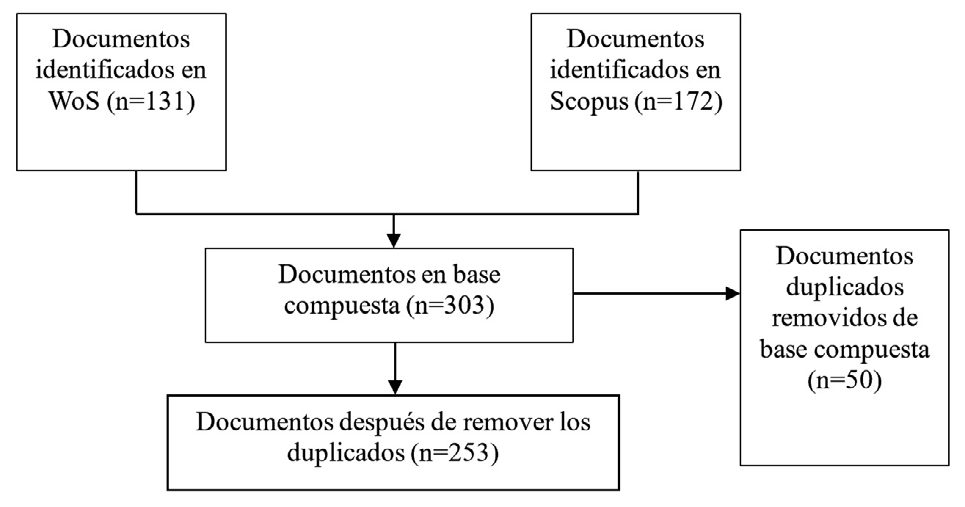 Proceso de recolección de datos