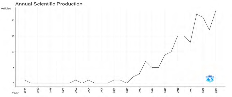 Producción científica anual en Scopus