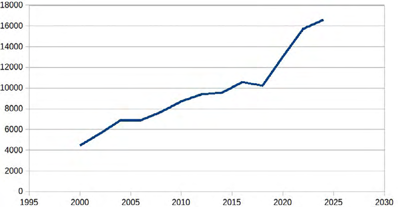 Evolución de personas privadas de libertad en Uruguay según años