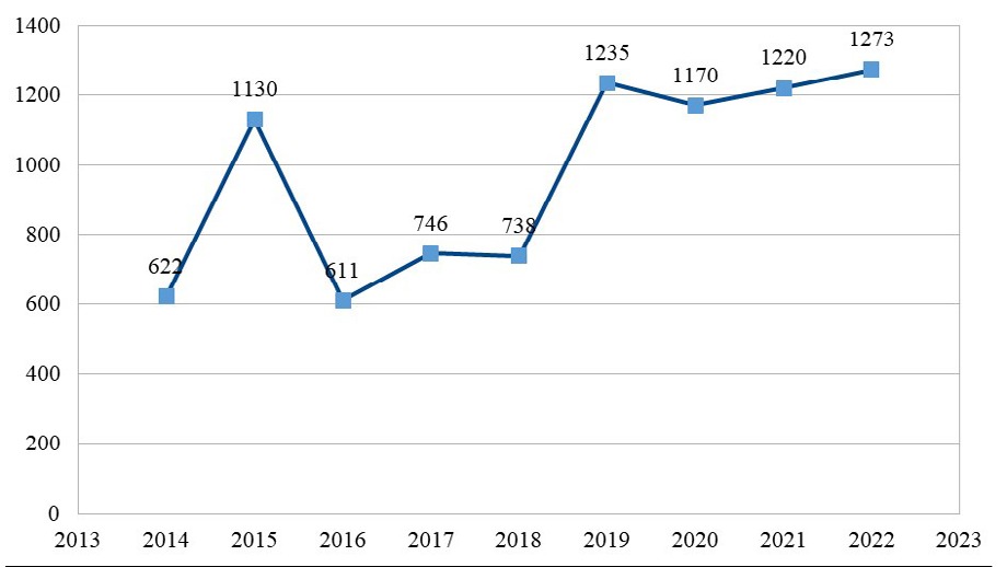 Total de personas conducidas por Ley de Faltas (2014-2022)