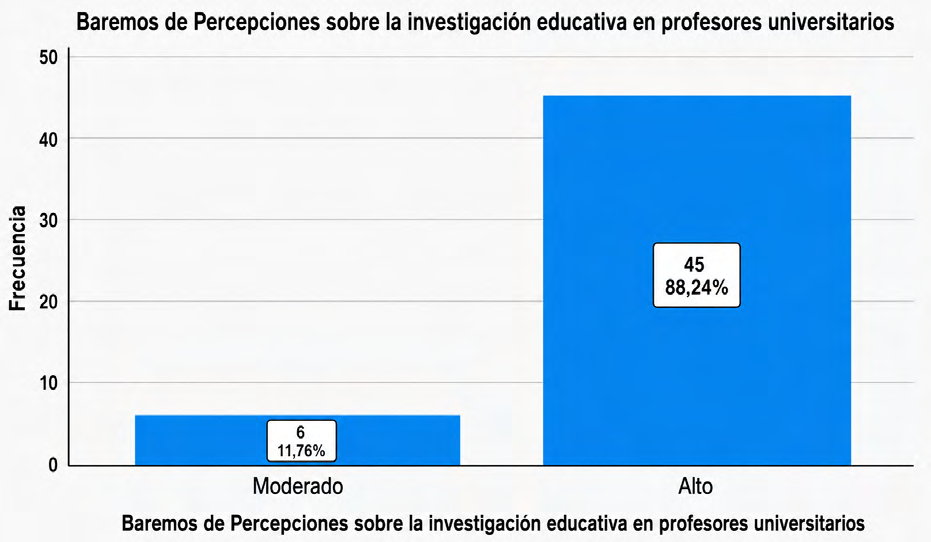 Frecuencia de respuestas para dimensión valor hacia la investigación educativa