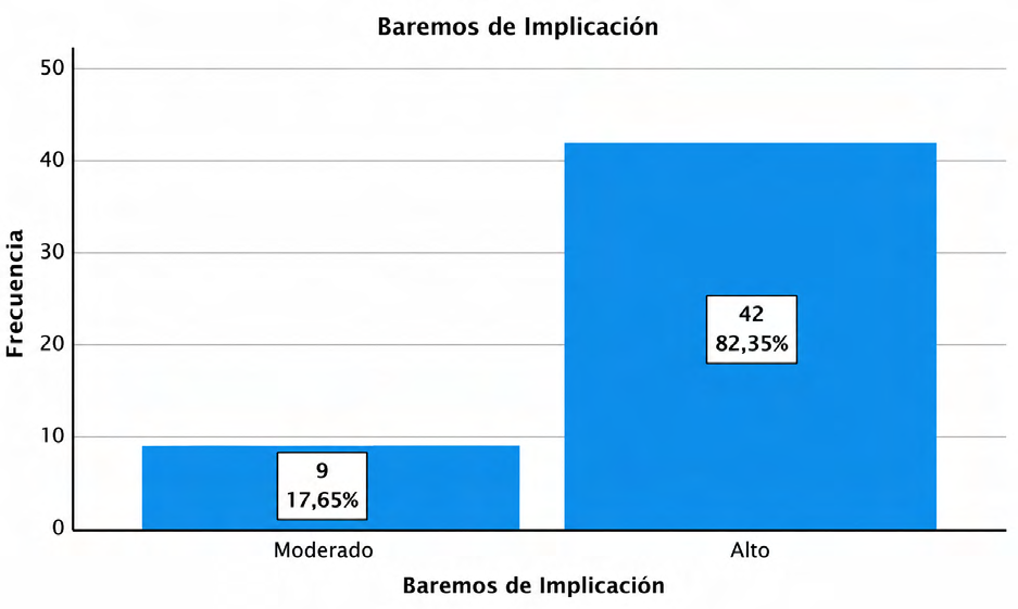 Frecuencia de respuestas para dimensión implicación con la investigación educativa