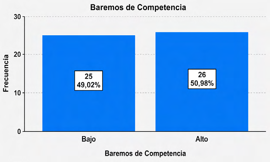 Frecuencia de respuestas para dimensión competencia en investigación educativa