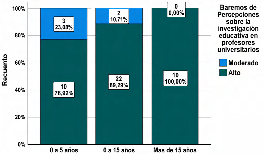 Recuento variable años de ejercicio en la docencia