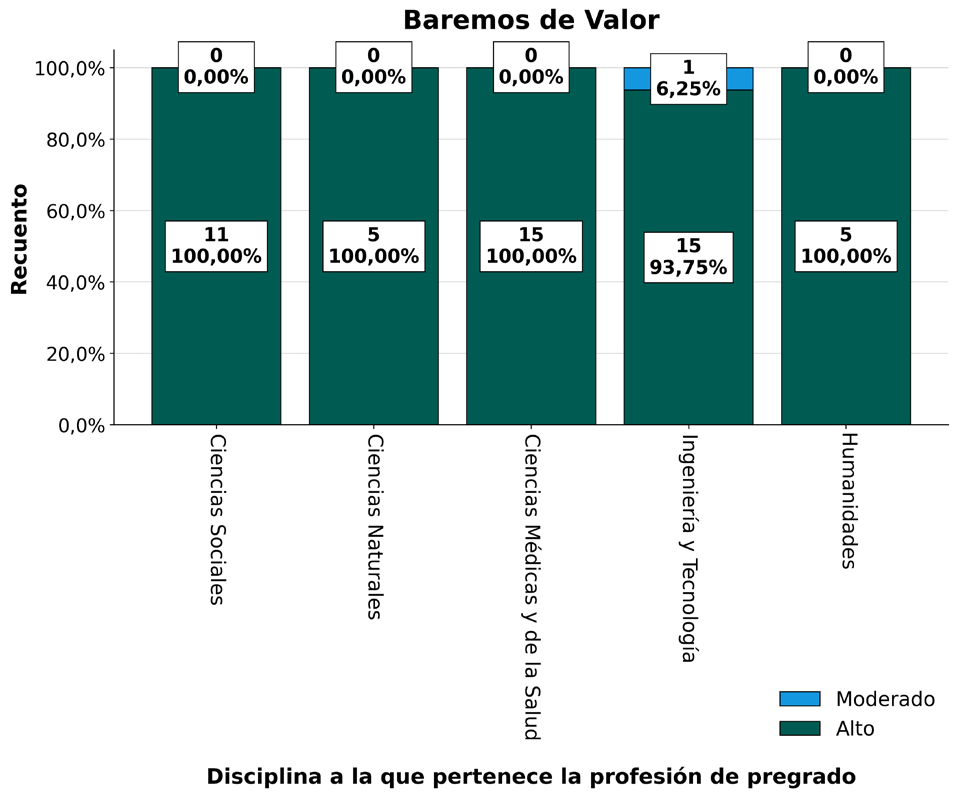 Recuento variable disciplina a la que pertenece la profesión de pregrado