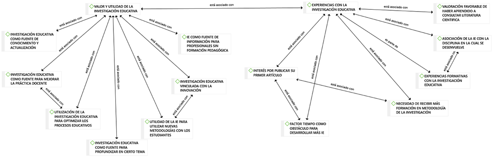 Familias semánticas y códigos extraídos del análisis de la información en Atlas.ti 8