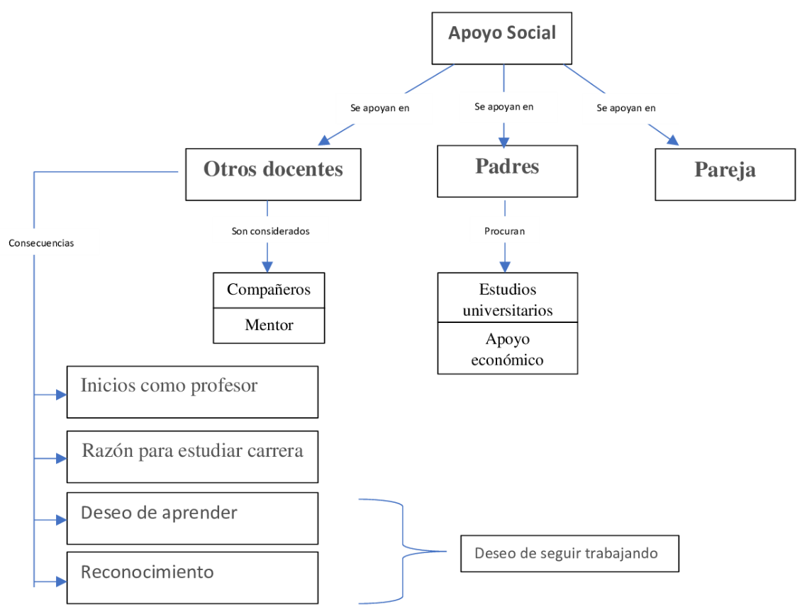 Codificación axial de la característica “Apoyo Social” de las trayectorias laborales de académicos mayores de 55 años que trabajan en una universidad pública.