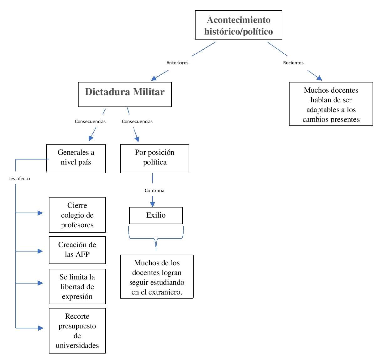 Codificación axial de la característica “Acontecimiento Cronológicos” de las trayectorias laborales de académicos mayores de 55 años que trabajan en una universidad pública.