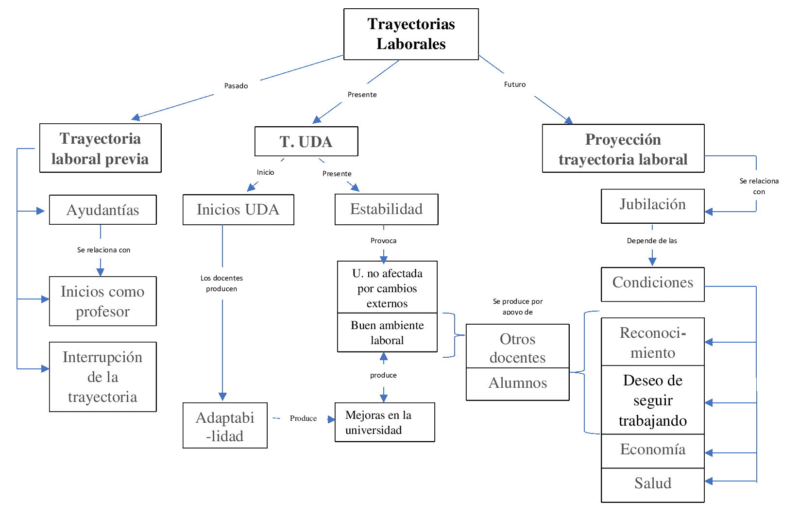 Codificación axial de la característica “Trayectorias laborales” de académicos mayores de 55 años que trabajan en una universidad pública.