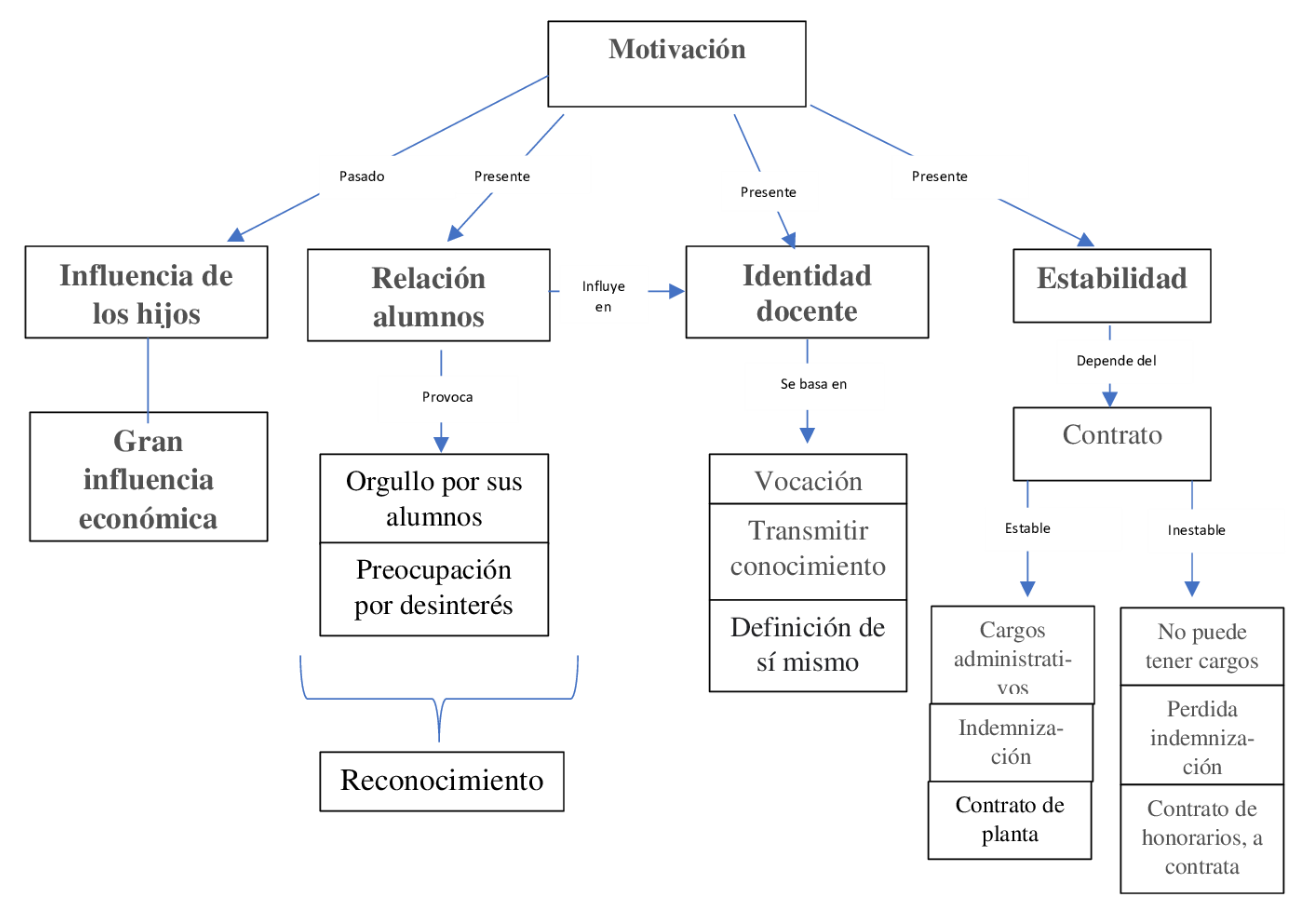 Codificación axial de la característica “Motivación” de las trayectorias laborales de académicos mayores de 55 años que trabajan en una universidad pública.