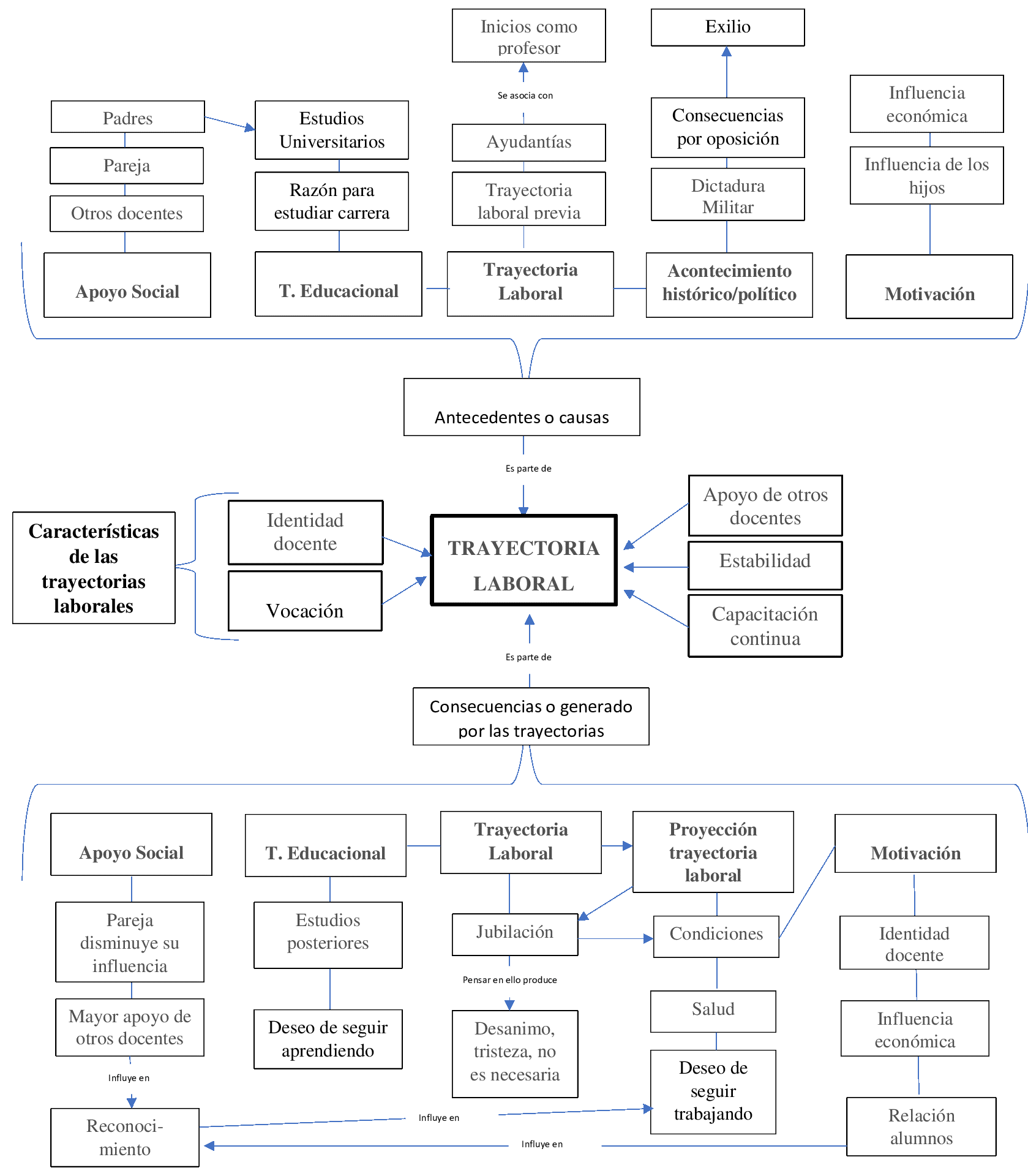 Codificación selectiva: Modelo comprensivo de las trayectorias laborales de académicos mayores de 55 años que trabajan en una universidad pública. 