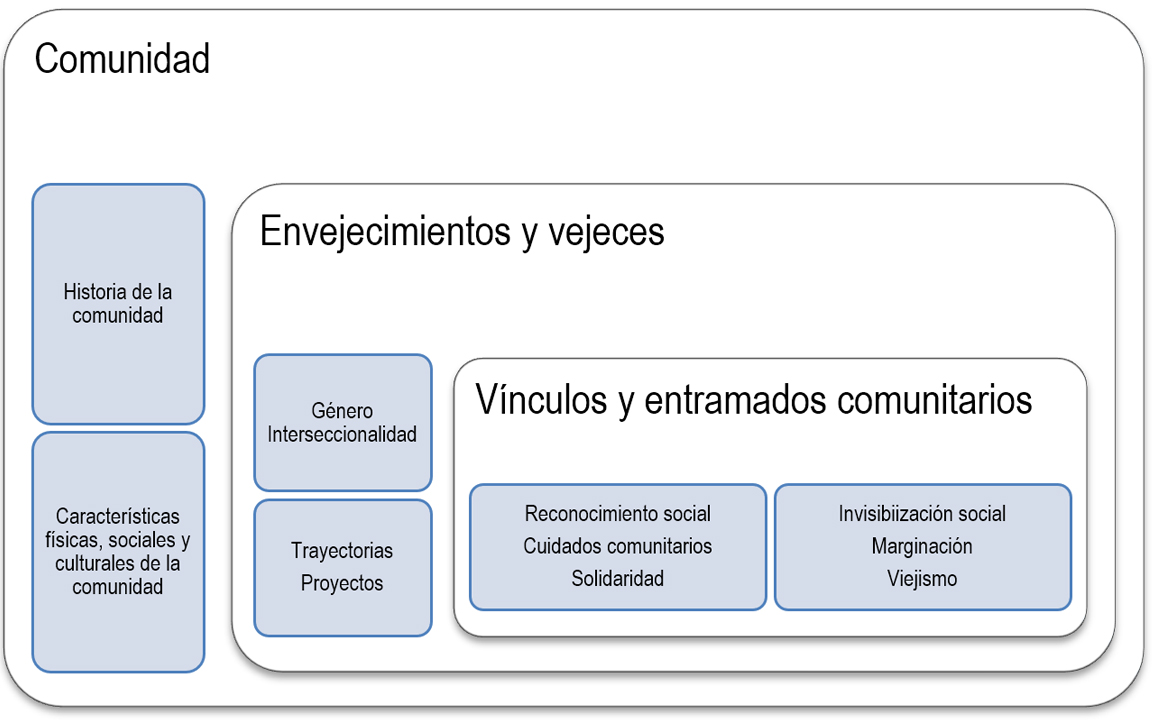 Categorías para comprender el reconocimiento social de las vejeces desde lo comunitario