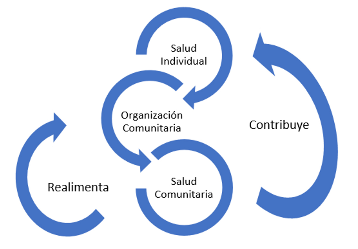 La organización comunitaria como un elemento potenciador de salud individual y comunitaria